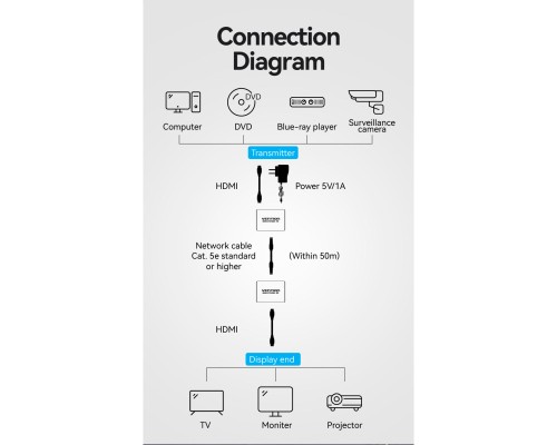 Адаптер HDMI via UTP up to 60m w/Power adapter(RX/TX) V1.4 1080p 60Hz 3D DD7.1 Vention (AKGH0-EU)